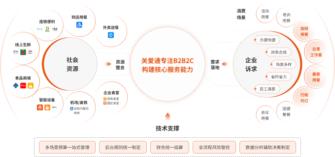 关爱通全场景企业用餐解决方案