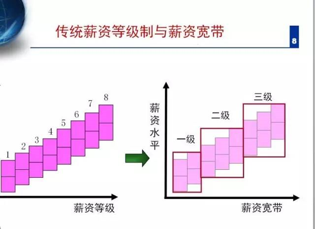 薪酬等级