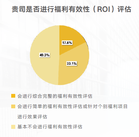 企业福利有效性