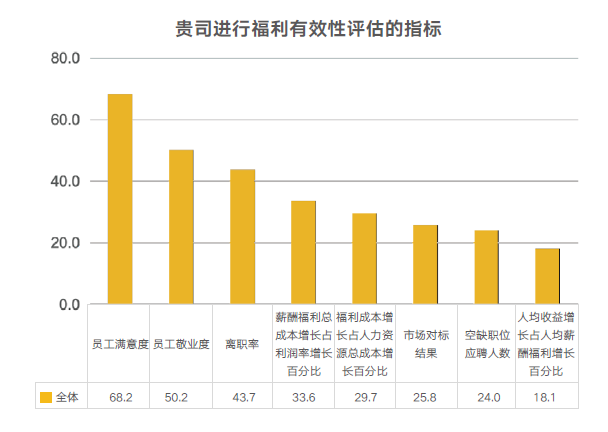 企业福利有效性评估指标