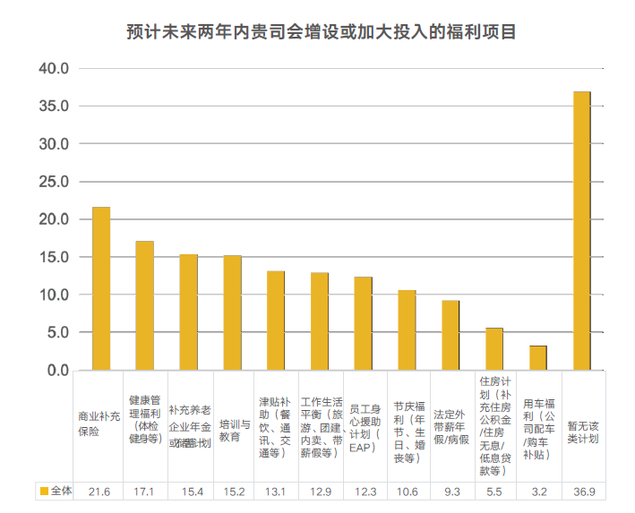 福利项目