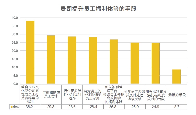 员工福利体验