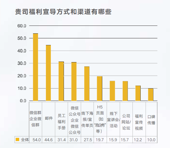 福利宣导